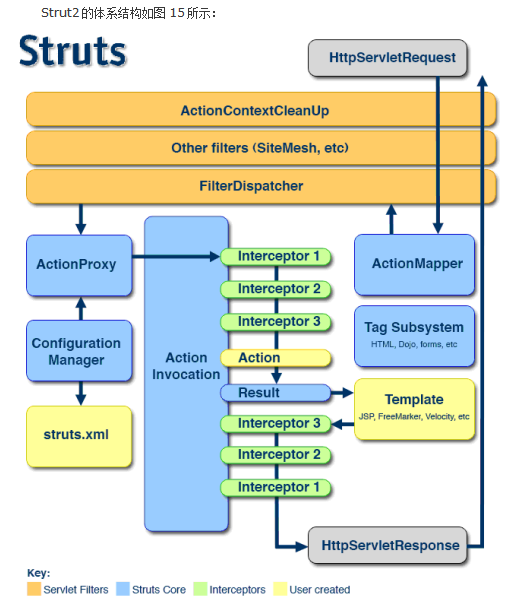 struts2源代码分析 中文插图源码资源库