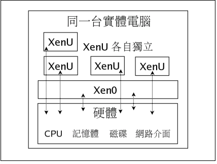 Linux虚拟机Xen架构与原理_操作系统教程插图源码资源库